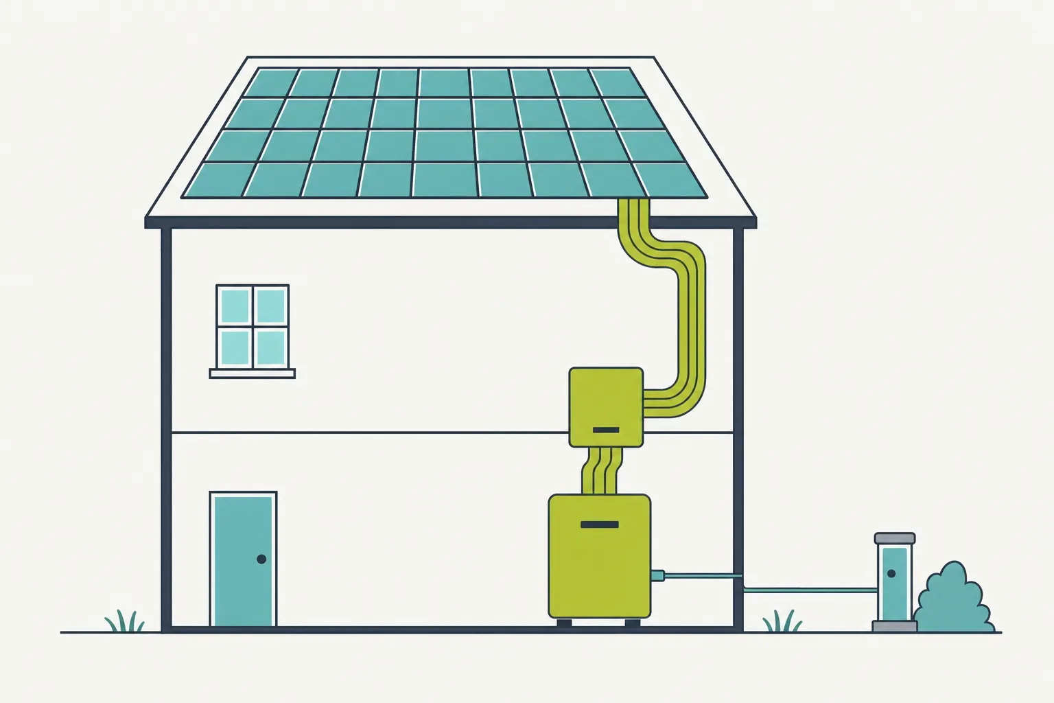 Illustration eines Hausquerschnitts mit großer PV‑Fläche auf dem Dach, einem Wechselrichter und einem darunter stehenden Batteriespeicher, die über eine breite Leitung verbunden sind, während der Netzanschluss am Rand nur über eine deutlich schmalere Leitung angebunden ist.